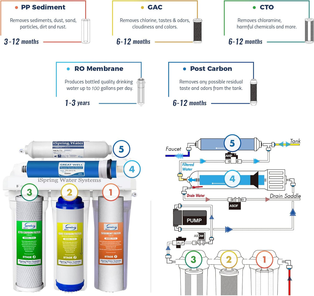 High Capacity 5-Stage Under Sink Reverse Osmosis Water Filter, 100 GPD W709298